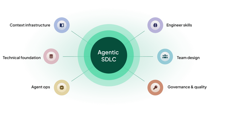 Agentic SDLC-Uplevel