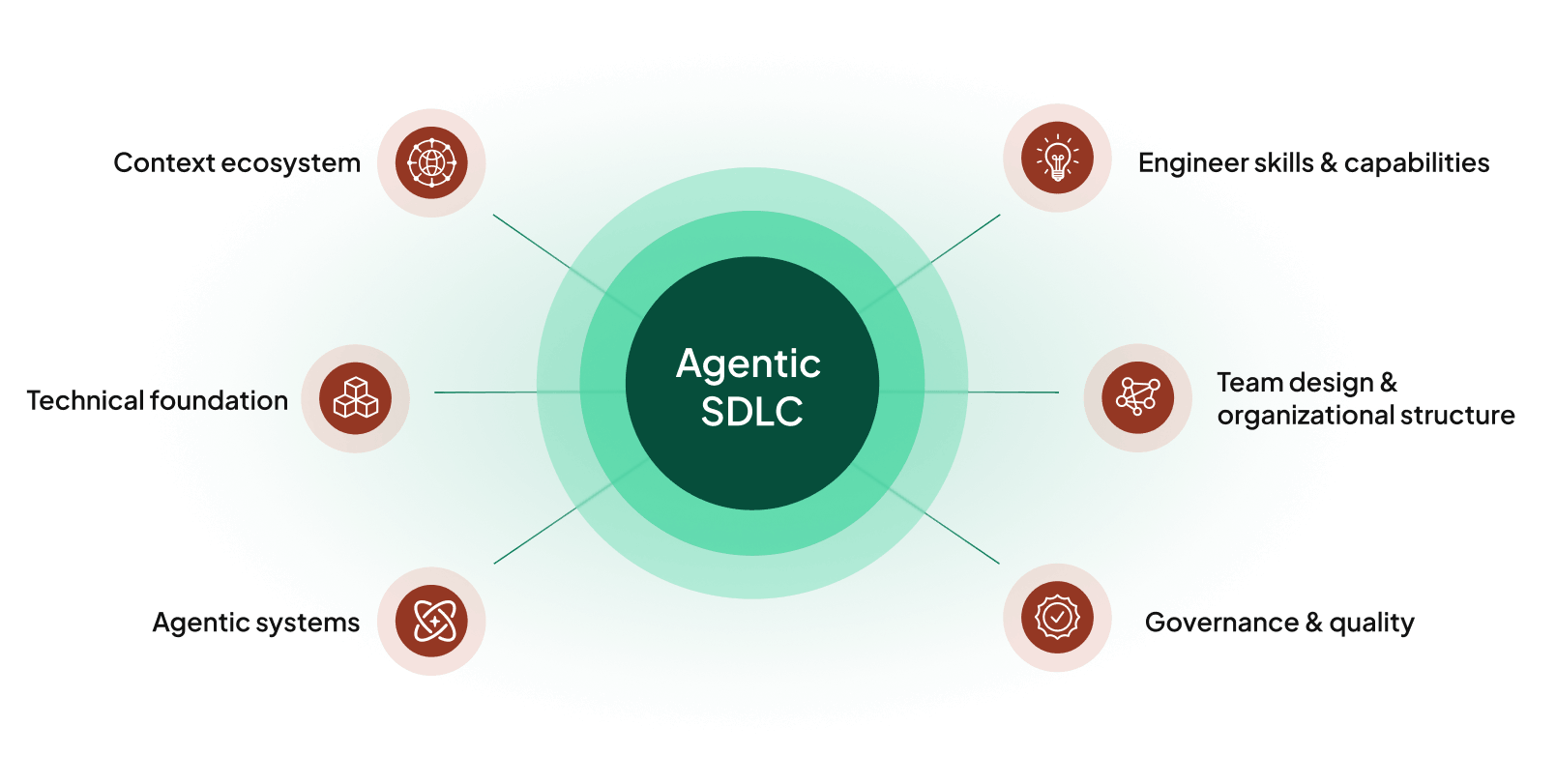 Agentic transformation surfaces: context ecosystem, technical foundation, agentic systems, engineer skills and capabilities, team design and org structure, and governance and quality
