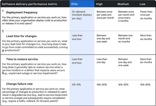 DORA Metrics table