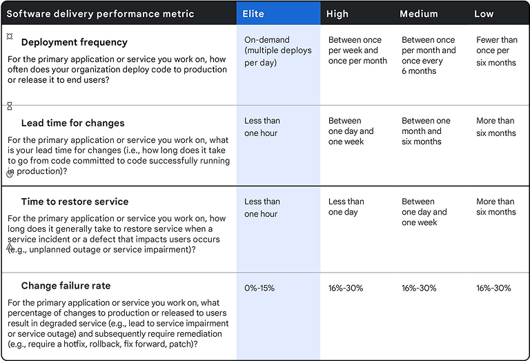 DORA Metrics table