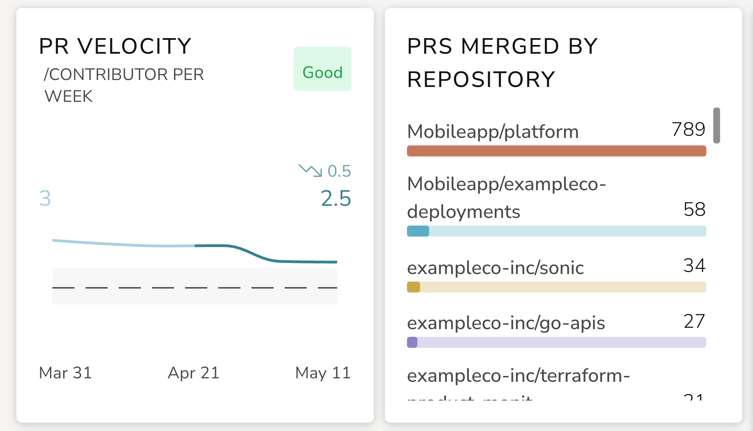 PR velocity chart with PRs merged by repository