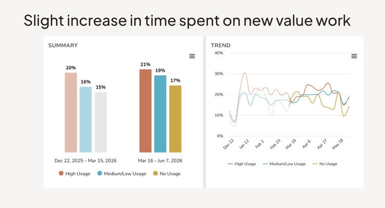 new value work - slight increase