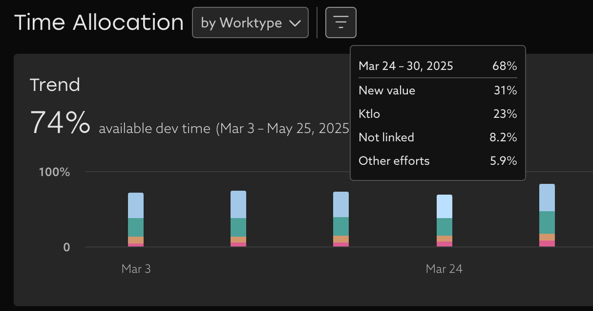 Time Allocation