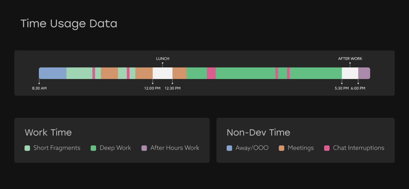 Time usage data for engineering time allocation
