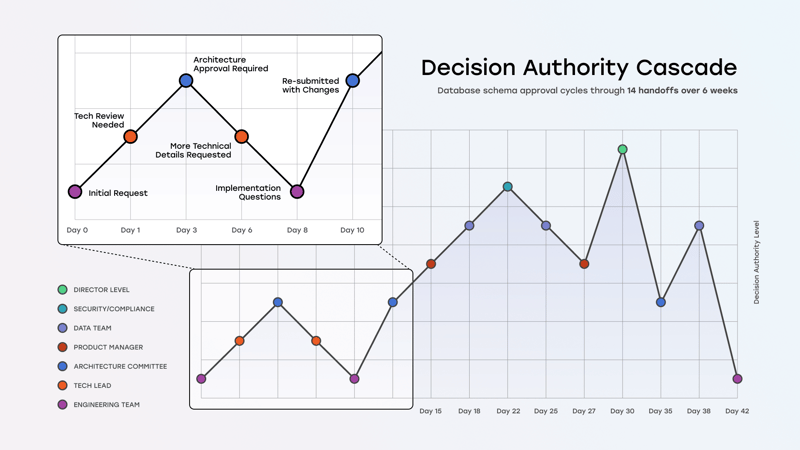 decision-authority