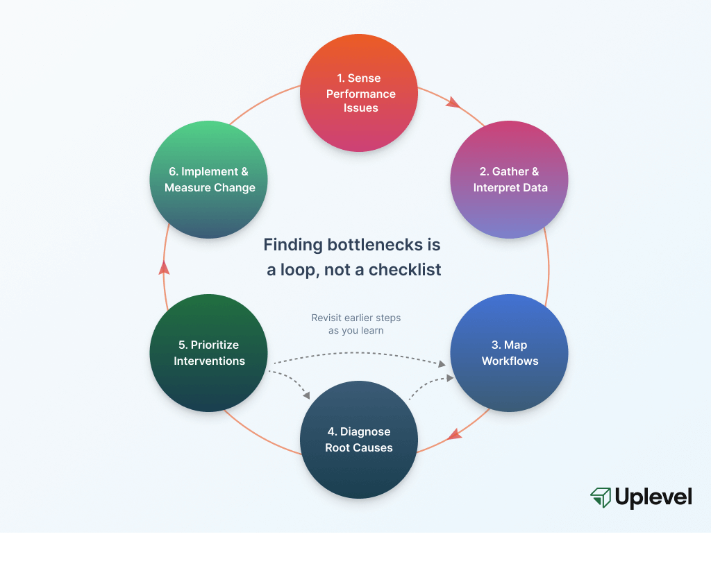 finding-bottlenecks-engineering-loop