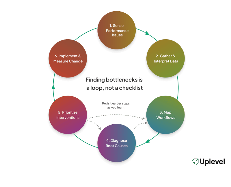 Finding bottlenecks is a loop, not a checklist