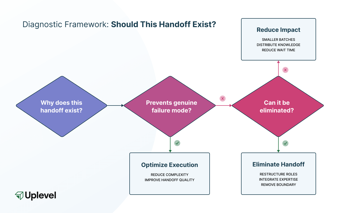 Why Warm Engineering Handoffs Won T Fix Your Delivery Problems