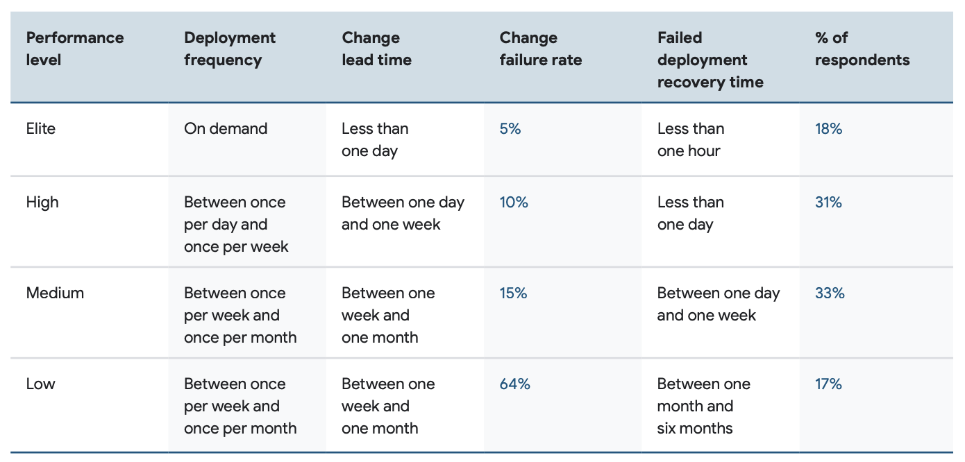 DORA metrics results