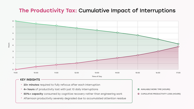 interruption-impact