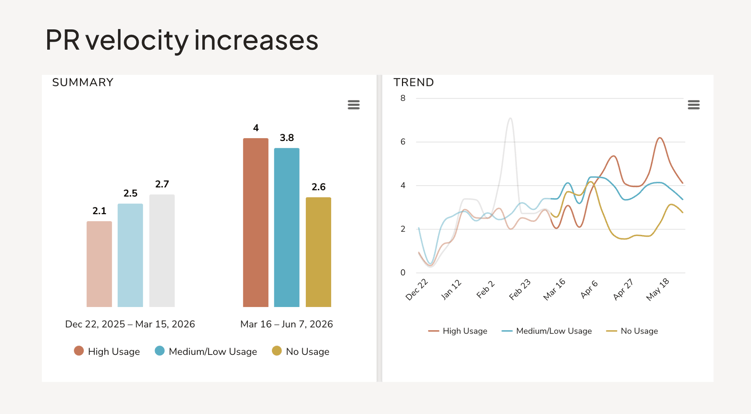 PR velocity increases