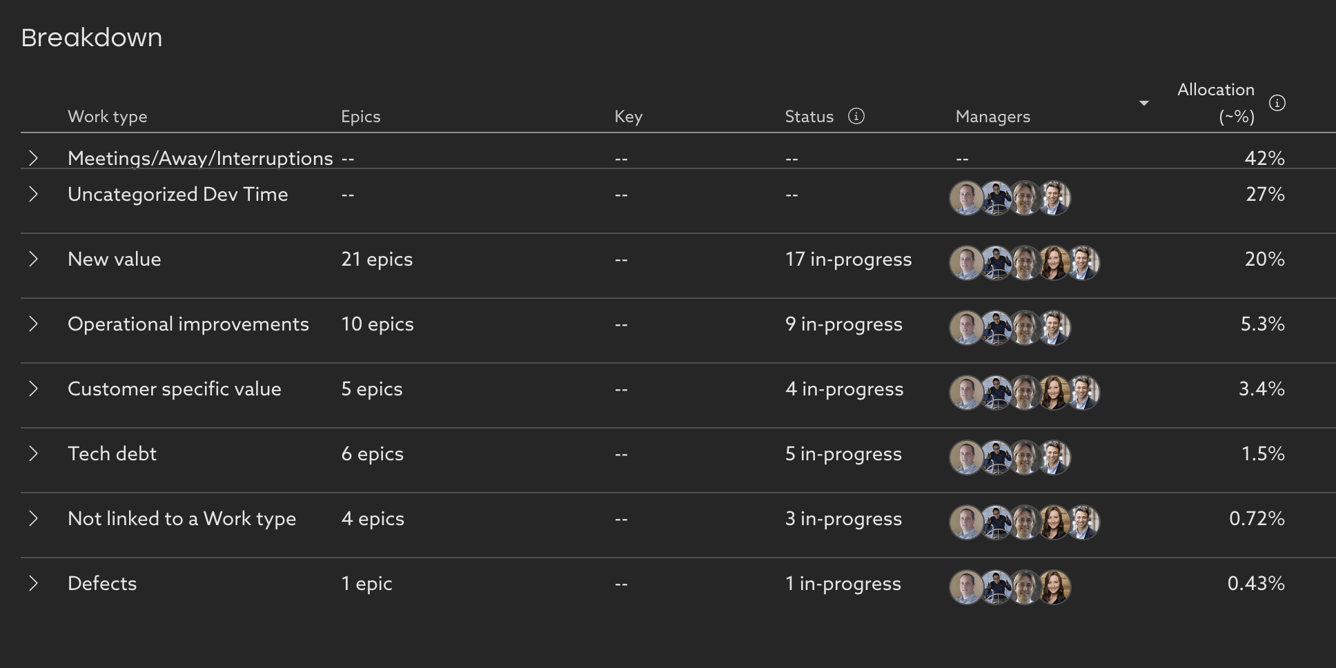 Software Engineering Time Allocation Strategies | Uplevel