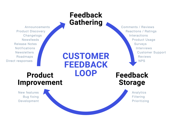 continuous customer feedback