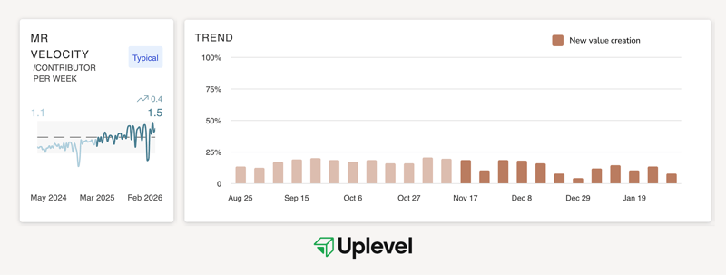 PR velocity and new value creation have no correlation without CI/CD foundations