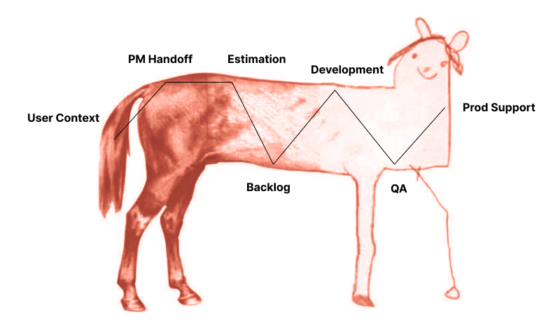 Why Warm Engineering Handoffs Won't Fix Your Delivery Problems