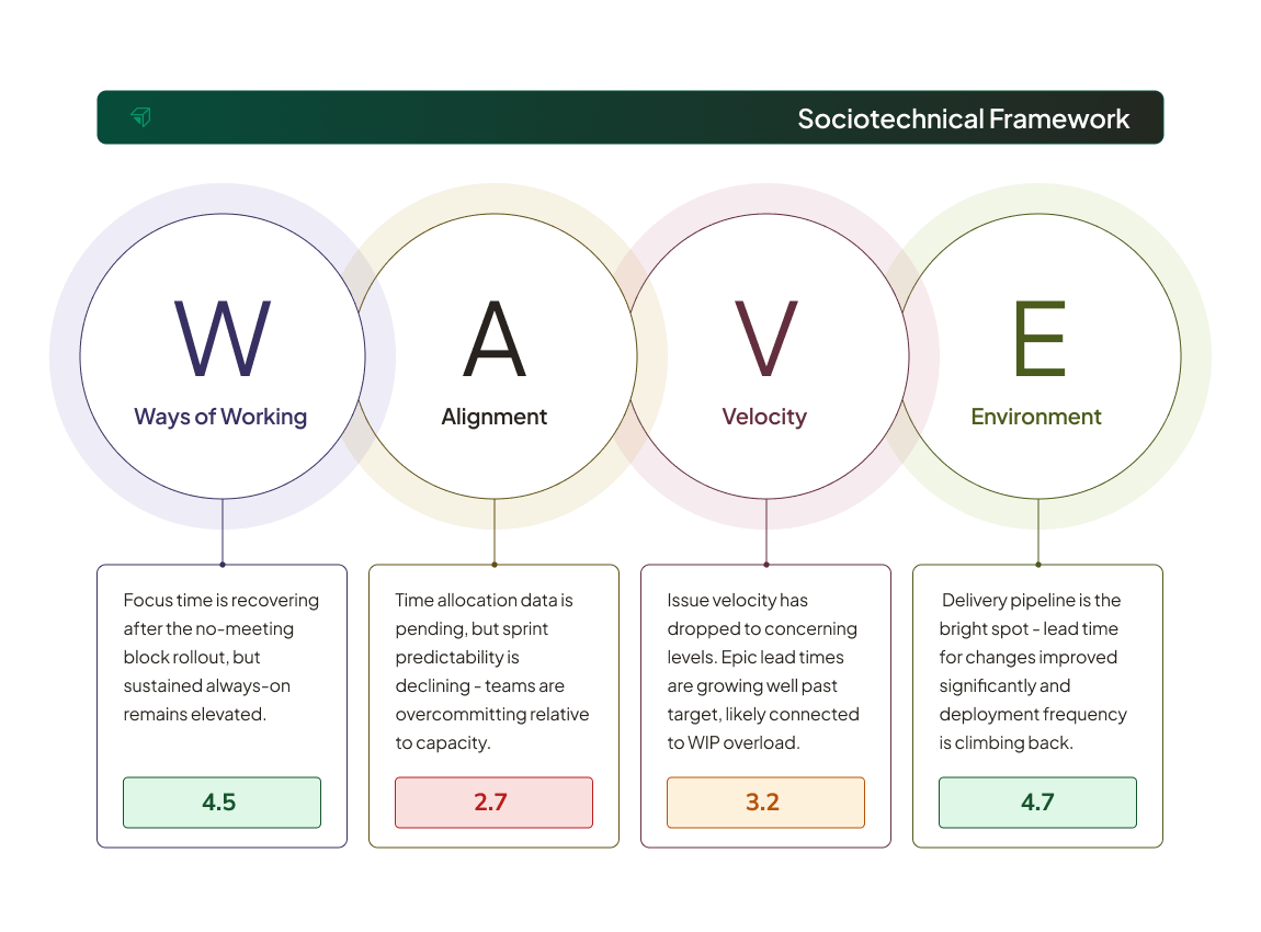 uplevel-wave-framework-product-image-sociotechnical-framework@2x